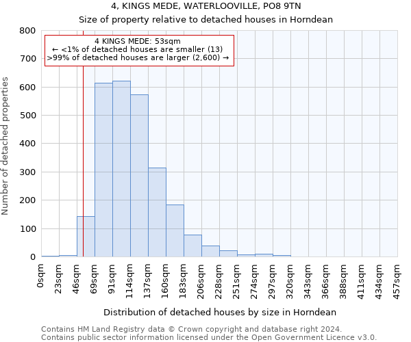 4, KINGS MEDE, WATERLOOVILLE, PO8 9TN: Size of property relative to detached houses in Horndean