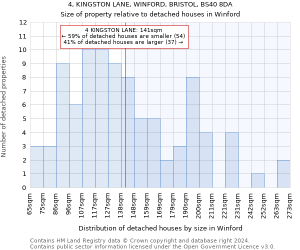 4, KINGSTON LANE, WINFORD, BRISTOL, BS40 8DA: Size of property relative to detached houses in Winford