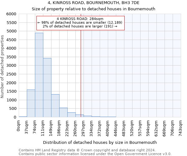 4, KINROSS ROAD, BOURNEMOUTH, BH3 7DE: Size of property relative to detached houses in Bournemouth