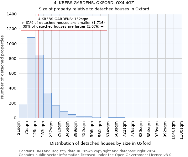 4, KREBS GARDENS, OXFORD, OX4 4GZ: Size of property relative to detached houses in Oxford