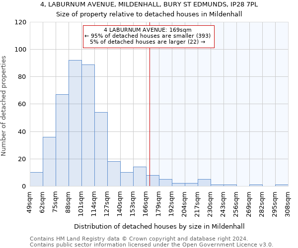 4, LABURNUM AVENUE, MILDENHALL, BURY ST EDMUNDS, IP28 7PL: Size of property relative to detached houses in Mildenhall