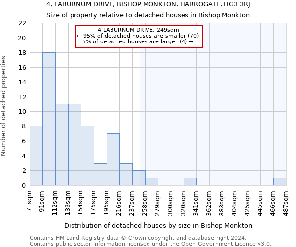 4, LABURNUM DRIVE, BISHOP MONKTON, HARROGATE, HG3 3RJ: Size of property relative to detached houses in Bishop Monkton