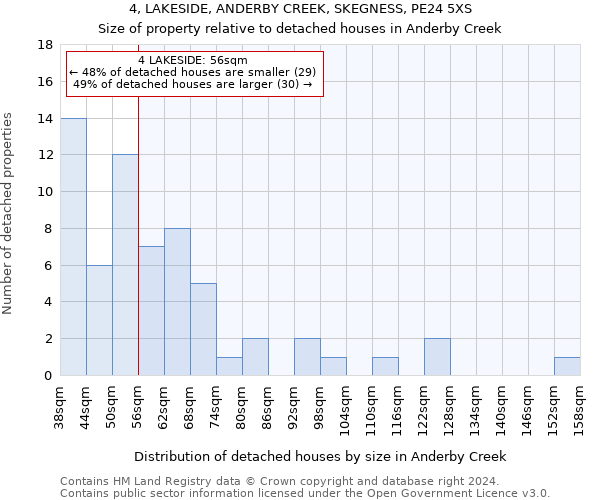 4, LAKESIDE, ANDERBY CREEK, SKEGNESS, PE24 5XS: Size of property relative to detached houses in Anderby Creek