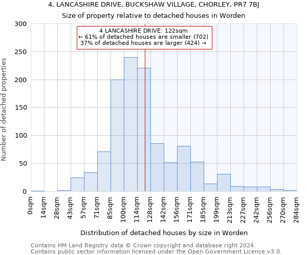 4, LANCASHIRE DRIVE, BUCKSHAW VILLAGE, CHORLEY, PR7 7BJ: Size of property relative to detached houses in Worden