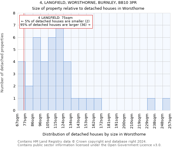 4, LANGFIELD, WORSTHORNE, BURNLEY, BB10 3PR: Size of property relative to detached houses in Worsthorne