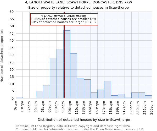 4, LANGTHWAITE LANE, SCAWTHORPE, DONCASTER, DN5 7XW: Size of property relative to detached houses in Scawthorpe