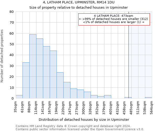 4, LATHAM PLACE, UPMINSTER, RM14 1DU: Size of property relative to detached houses in Upminster