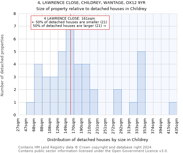 4, LAWRENCE CLOSE, CHILDREY, WANTAGE, OX12 9YR: Size of property relative to detached houses in Childrey