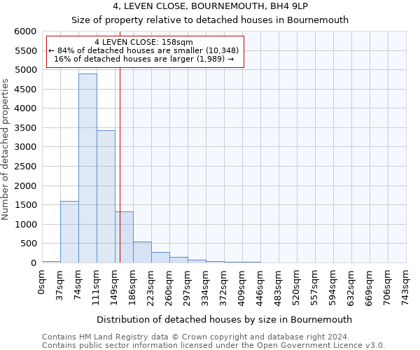 4, LEVEN CLOSE, BOURNEMOUTH, BH4 9LP: Size of property relative to detached houses in Bournemouth