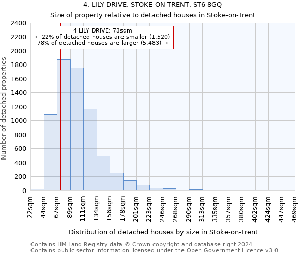 4, LILY DRIVE, STOKE-ON-TRENT, ST6 8GQ: Size of property relative to detached houses in Stoke-on-Trent