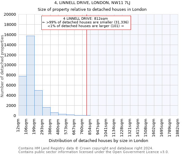 4, LINNELL DRIVE, LONDON, NW11 7LJ: Size of property relative to detached houses in London
