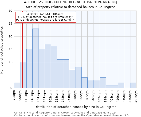 4, LODGE AVENUE, COLLINGTREE, NORTHAMPTON, NN4 0NQ: Size of property relative to detached houses in Collingtree