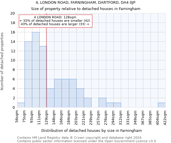 4, LONDON ROAD, FARNINGHAM, DARTFORD, DA4 0JP: Size of property relative to detached houses in Farningham