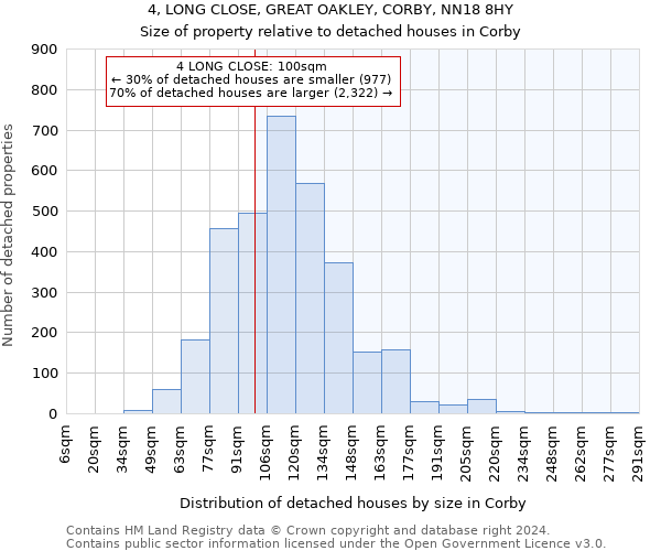 4, LONG CLOSE, GREAT OAKLEY, CORBY, NN18 8HY: Size of property relative to detached houses in Corby