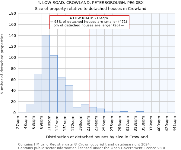 4, LOW ROAD, CROWLAND, PETERBOROUGH, PE6 0BX: Size of property relative to detached houses in Crowland
