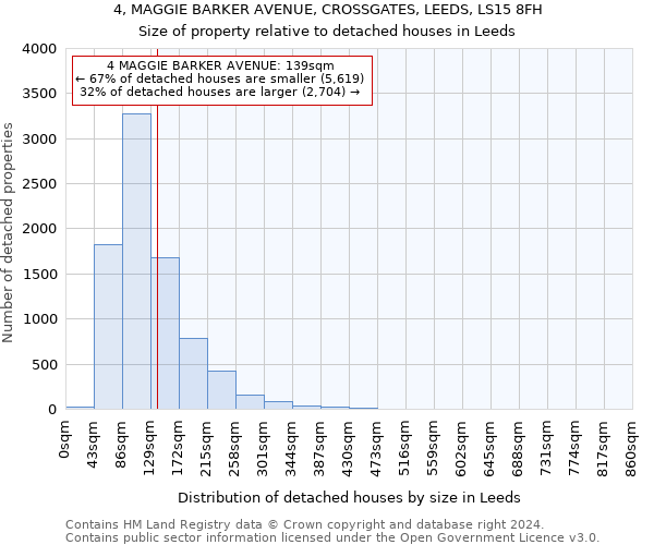 4, MAGGIE BARKER AVENUE, CROSSGATES, LEEDS, LS15 8FH: Size of property relative to detached houses in Leeds