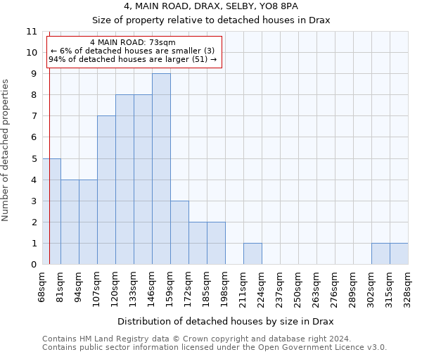 4, MAIN ROAD, DRAX, SELBY, YO8 8PA: Size of property relative to detached houses in Drax