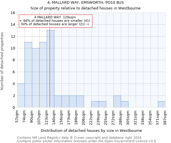 4, MALLARD WAY, EMSWORTH, PO10 8US: Size of property relative to detached houses in Westbourne