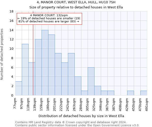 4, MANOR COURT, WEST ELLA, HULL, HU10 7SH: Size of property relative to detached houses in West Ella