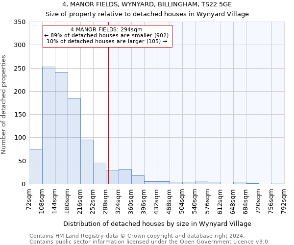 4, MANOR FIELDS, WYNYARD, BILLINGHAM, TS22 5GE: Size of property relative to detached houses in Wynyard Village