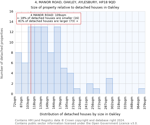 4, MANOR ROAD, OAKLEY, AYLESBURY, HP18 9QD: Size of property relative to detached houses in Oakley