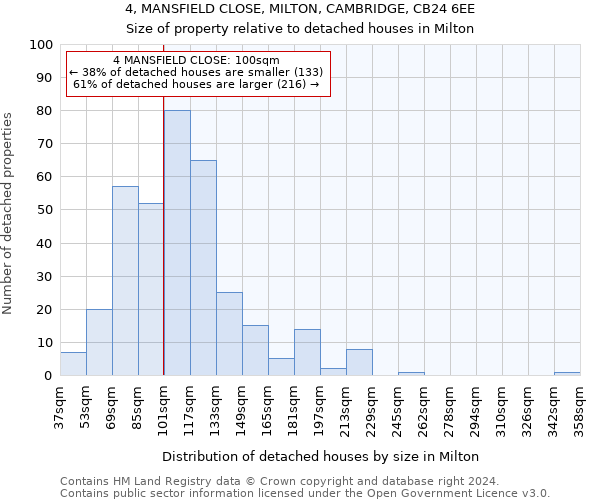 4, MANSFIELD CLOSE, MILTON, CAMBRIDGE, CB24 6EE: Size of property relative to detached houses in Milton