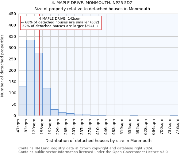 4, MAPLE DRIVE, MONMOUTH, NP25 5DZ: Size of property relative to detached houses in Monmouth