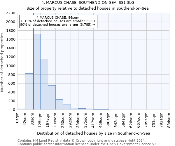 4, MARCUS CHASE, SOUTHEND-ON-SEA, SS1 3LG: Size of property relative to detached houses in Southend-on-Sea