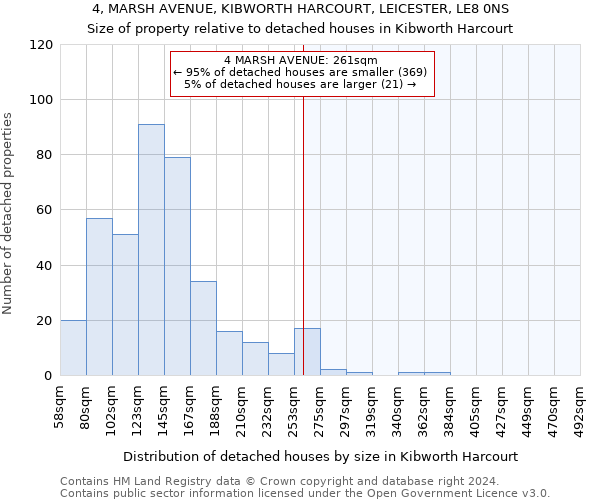 4, MARSH AVENUE, KIBWORTH HARCOURT, LEICESTER, LE8 0NS: Size of property relative to detached houses in Kibworth Harcourt