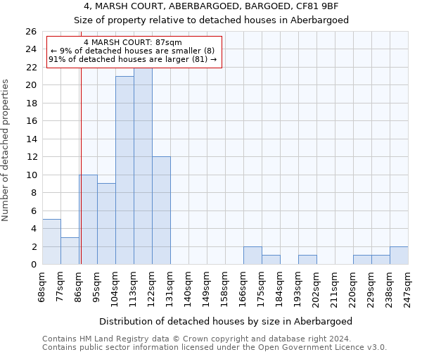 4, MARSH COURT, ABERBARGOED, BARGOED, CF81 9BF: Size of property relative to detached houses in Aberbargoed