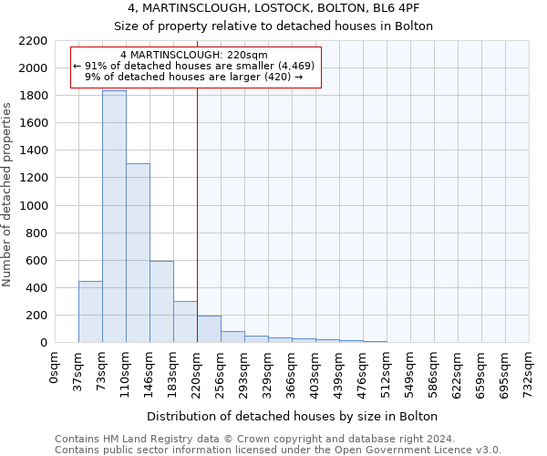 4, MARTINSCLOUGH, LOSTOCK, BOLTON, BL6 4PF: Size of property relative to detached houses in Bolton