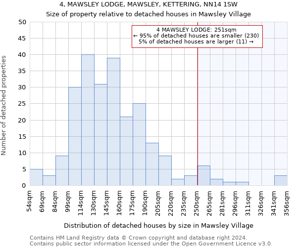 4, MAWSLEY LODGE, MAWSLEY, KETTERING, NN14 1SW: Size of property relative to detached houses in Mawsley Village