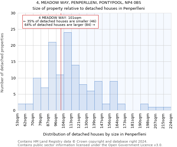 4, MEADOW WAY, PENPERLLENI, PONTYPOOL, NP4 0BS: Size of property relative to detached houses in Penperlleni