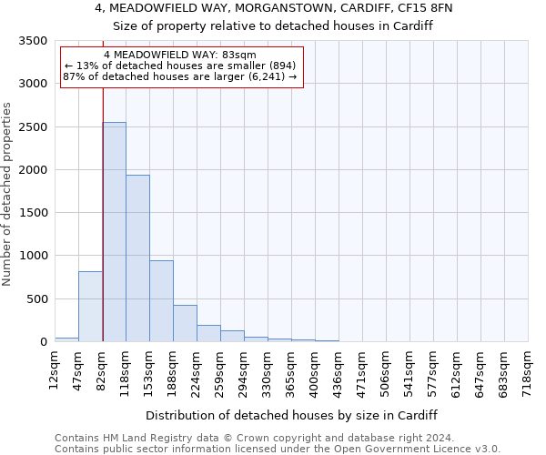 4, MEADOWFIELD WAY, MORGANSTOWN, CARDIFF, CF15 8FN: Size of property relative to detached houses in Cardiff