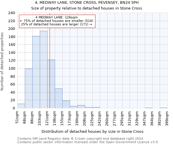 4, MEDWAY LANE, STONE CROSS, PEVENSEY, BN24 5PH: Size of property relative to detached houses in Stone Cross