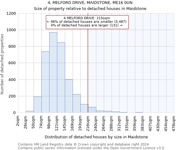 4, MELFORD DRIVE, MAIDSTONE, ME16 0UN: Size of property relative to detached houses in Maidstone