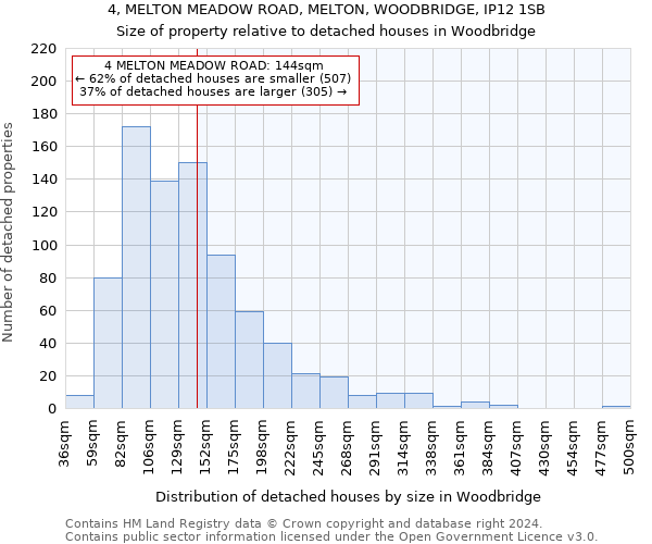 4, MELTON MEADOW ROAD, MELTON, WOODBRIDGE, IP12 1SB: Size of property relative to detached houses in Woodbridge