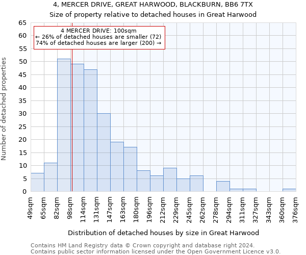4, MERCER DRIVE, GREAT HARWOOD, BLACKBURN, BB6 7TX: Size of property relative to detached houses in Great Harwood