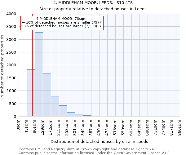 4, MIDDLEHAM MOOR, LEEDS, LS10 4TS: Size of property relative to detached houses in Leeds