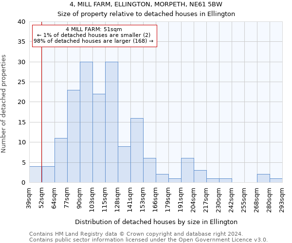4, MILL FARM, ELLINGTON, MORPETH, NE61 5BW: Size of property relative to detached houses in Ellington