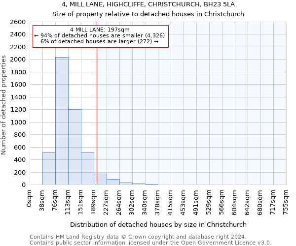 4, MILL LANE, HIGHCLIFFE, CHRISTCHURCH, BH23 5LA: Size of property relative to detached houses in Christchurch