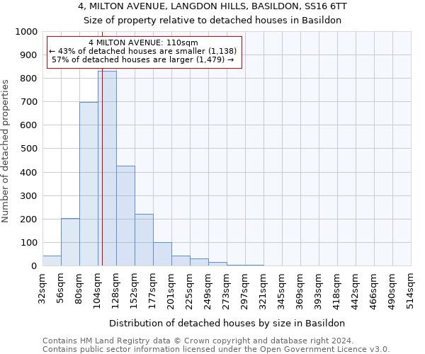 4, MILTON AVENUE, LANGDON HILLS, BASILDON, SS16 6TT: Size of property relative to detached houses in Basildon