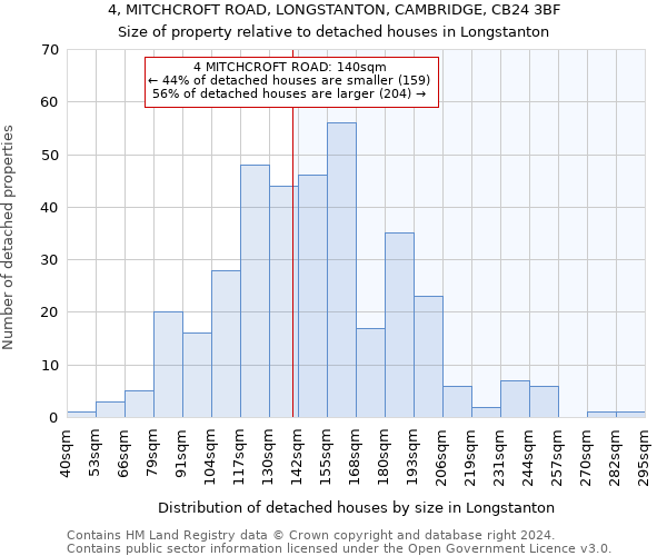 4, MITCHCROFT ROAD, LONGSTANTON, CAMBRIDGE, CB24 3BF: Size of property relative to detached houses in Longstanton