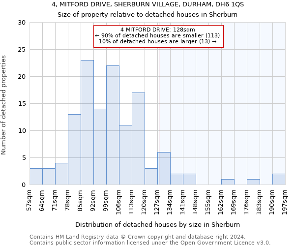 4, MITFORD DRIVE, SHERBURN VILLAGE, DURHAM, DH6 1QS: Size of property relative to detached houses in Sherburn