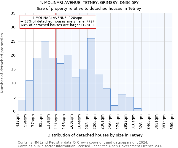 4, MOLINARI AVENUE, TETNEY, GRIMSBY, DN36 5FY: Size of property relative to detached houses in Tetney