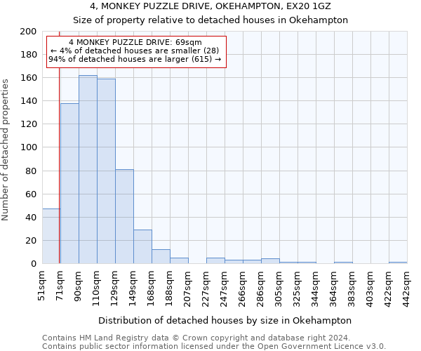 4, MONKEY PUZZLE DRIVE, OKEHAMPTON, EX20 1GZ: Size of property relative to detached houses in Okehampton