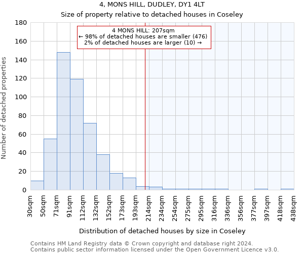 4, MONS HILL, DUDLEY, DY1 4LT: Size of property relative to detached houses in Coseley