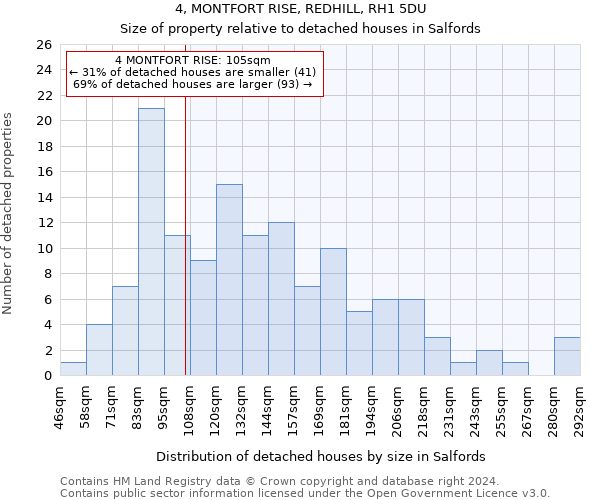 4, MONTFORT RISE, REDHILL, RH1 5DU: Size of property relative to detached houses in Salfords