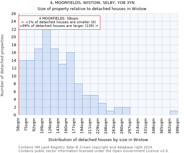 4, MOORFIELDS, WISTOW, SELBY, YO8 3YN: Size of property relative to detached houses in Wistow