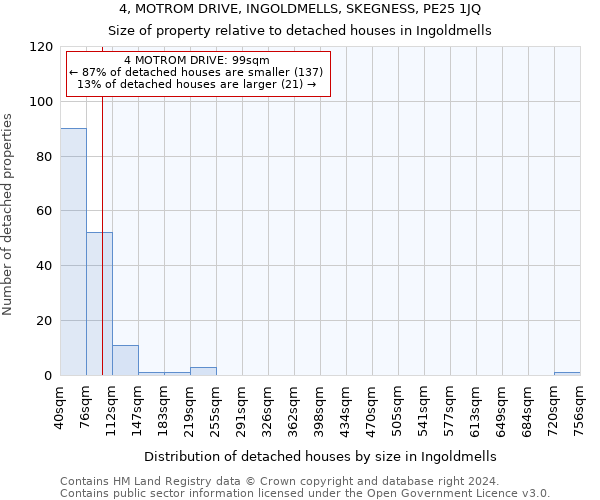 4, MOTROM DRIVE, INGOLDMELLS, SKEGNESS, PE25 1JQ: Size of property relative to detached houses in Ingoldmells